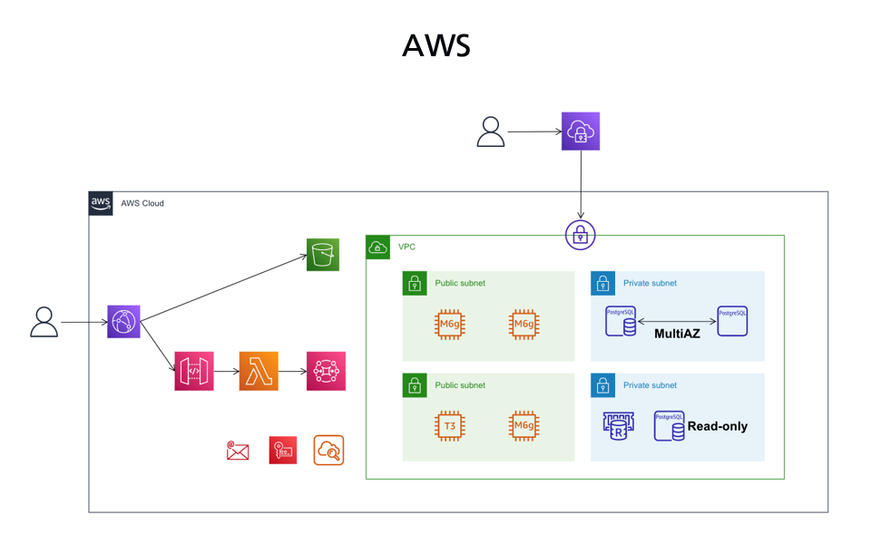 技術架構經驗 AWS
