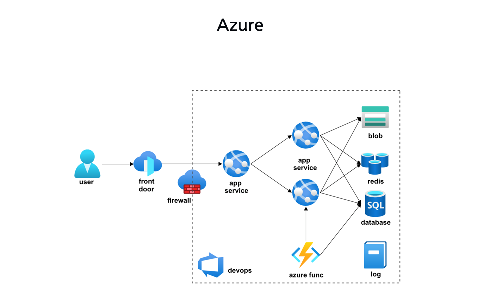 技術架構經驗 Azure